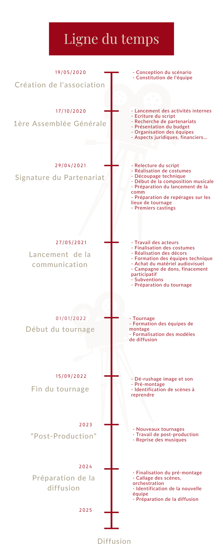 Nouvelle ligne du temps DLUP - Des Lettres Une Plume